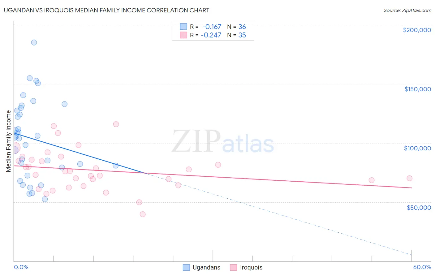 Ugandan vs Iroquois Median Family Income