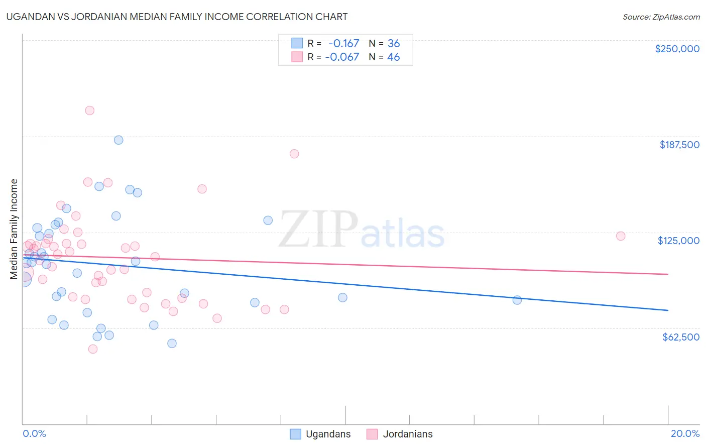 Ugandan vs Jordanian Median Family Income