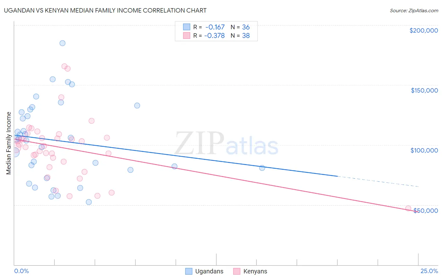 Ugandan vs Kenyan Median Family Income