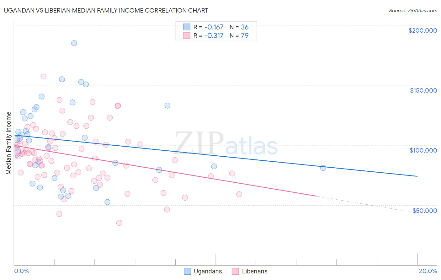 Ugandan vs Liberian Median Family Income