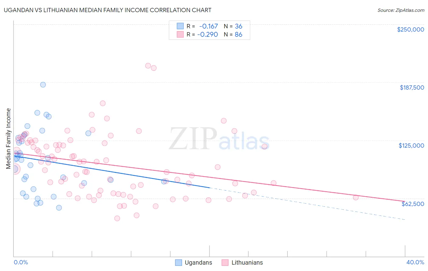 Ugandan vs Lithuanian Median Family Income