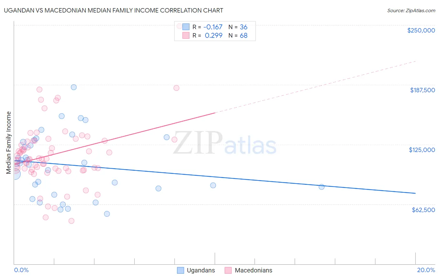 Ugandan vs Macedonian Median Family Income