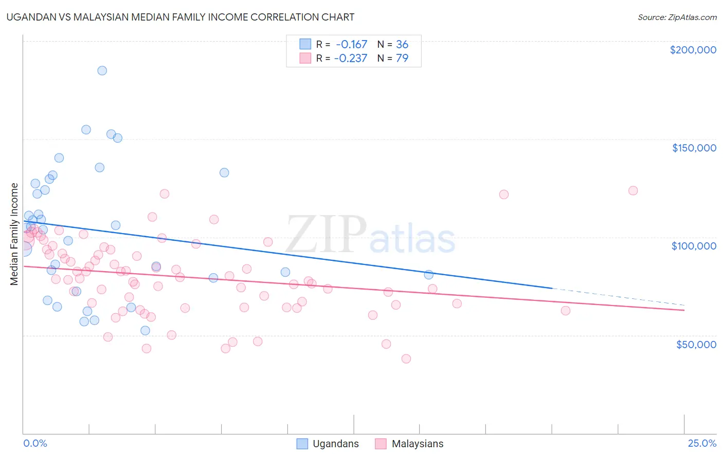 Ugandan vs Malaysian Median Family Income