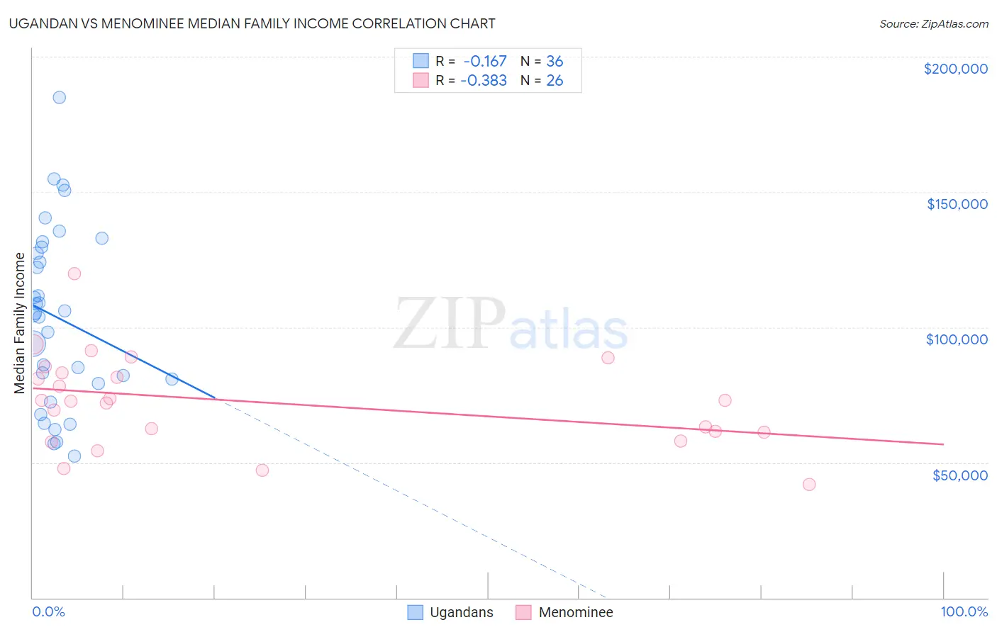 Ugandan vs Menominee Median Family Income