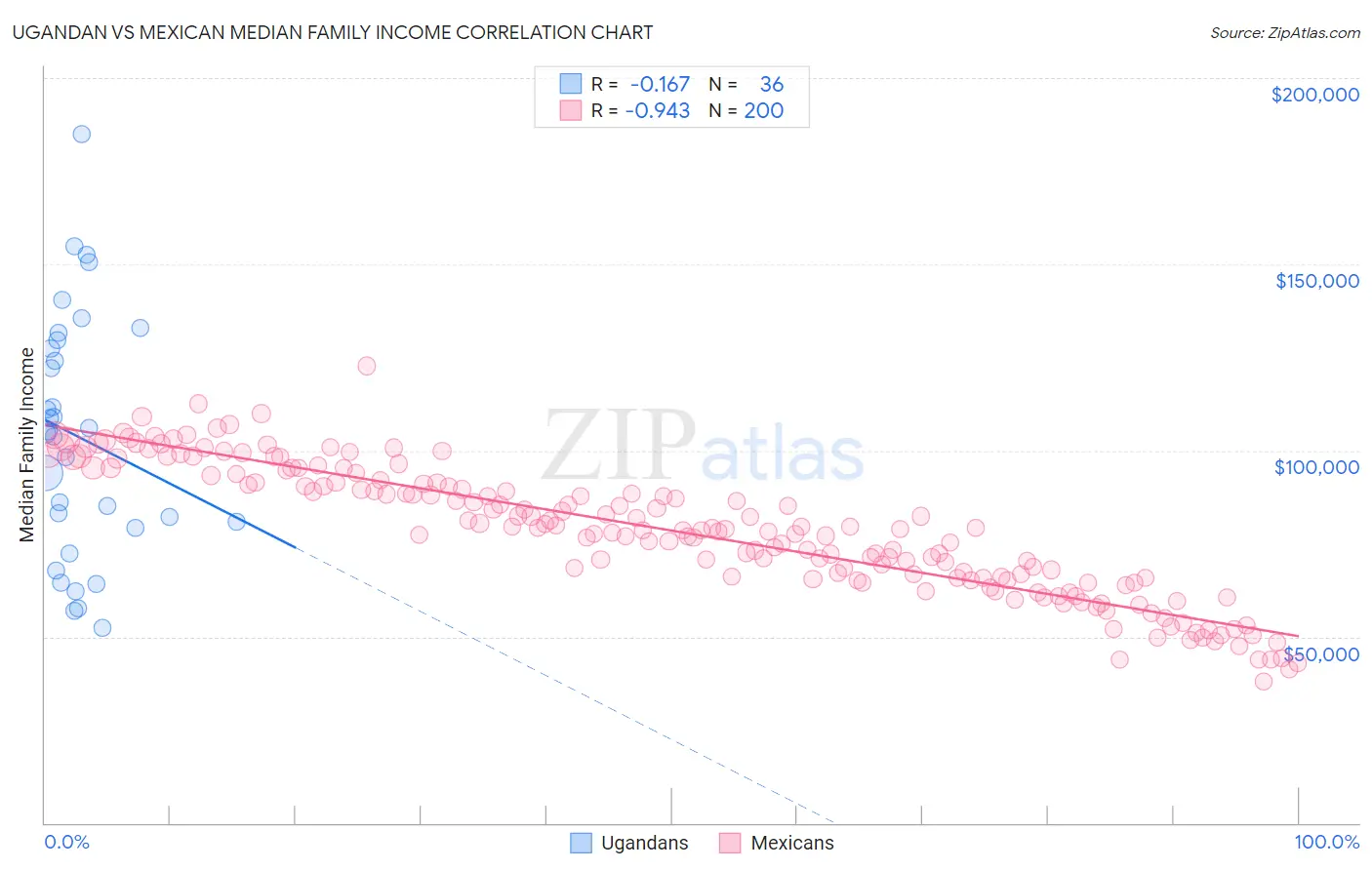 Ugandan vs Mexican Median Family Income