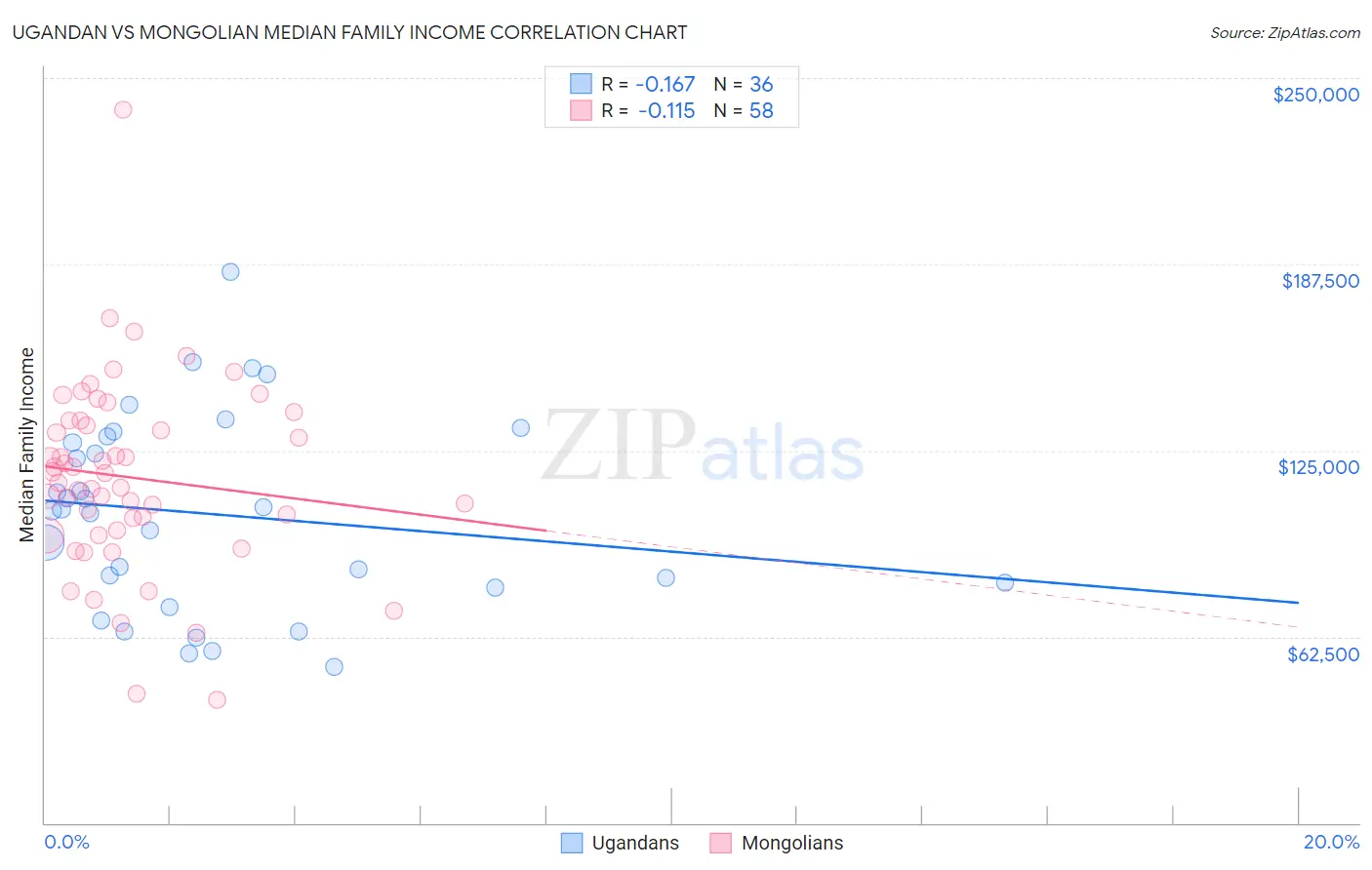 Ugandan vs Mongolian Median Family Income