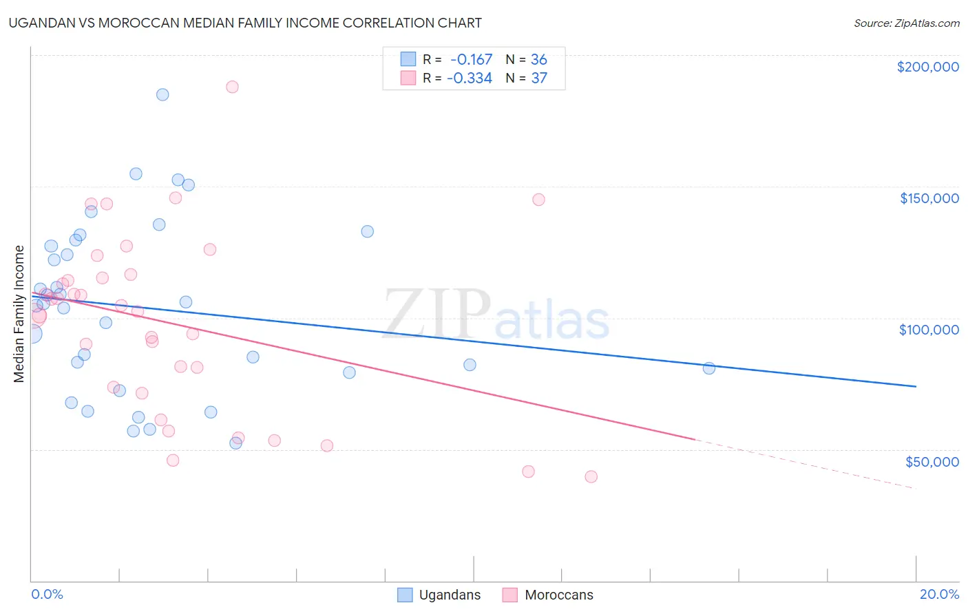 Ugandan vs Moroccan Median Family Income