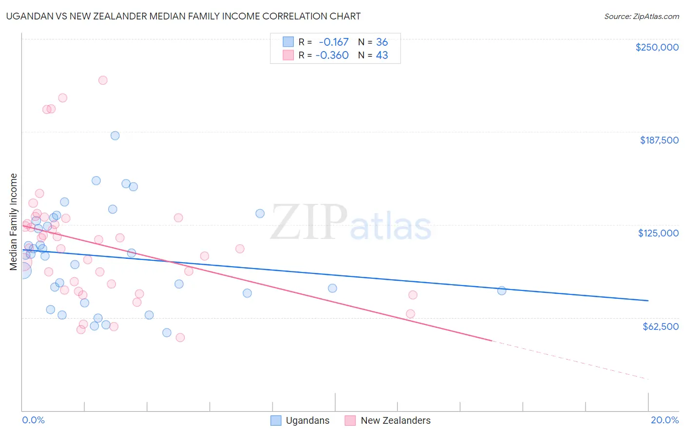 Ugandan vs New Zealander Median Family Income