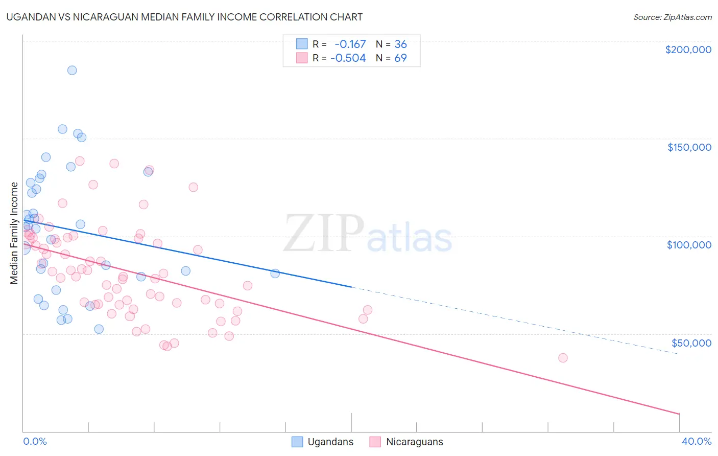 Ugandan vs Nicaraguan Median Family Income