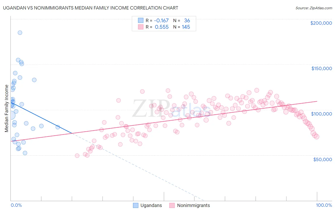 Ugandan vs Nonimmigrants Median Family Income