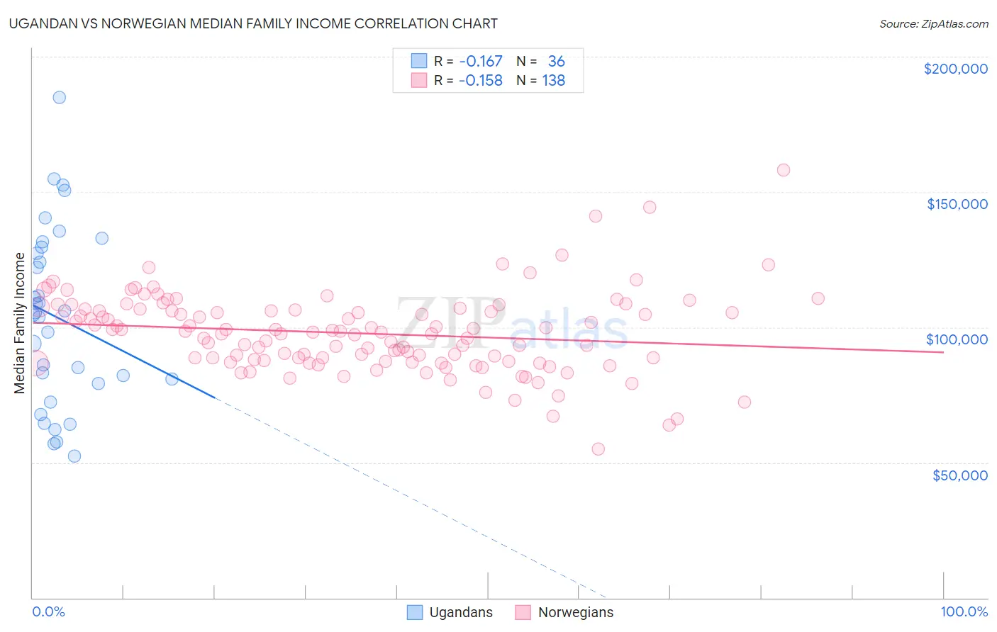 Ugandan vs Norwegian Median Family Income