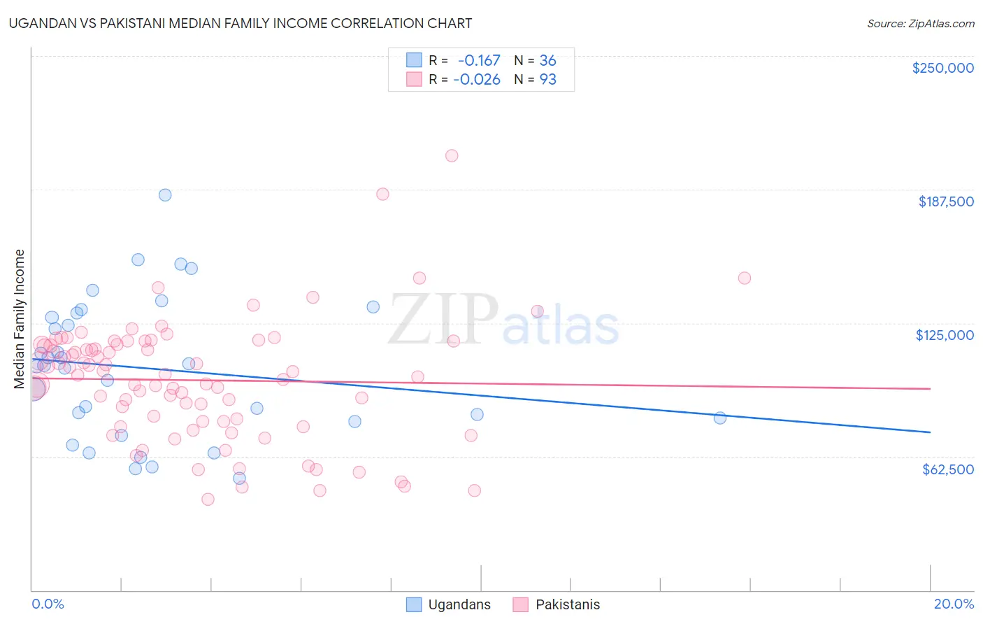 Ugandan vs Pakistani Median Family Income