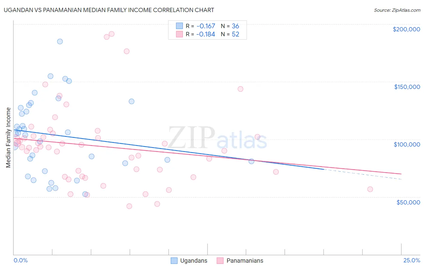 Ugandan vs Panamanian Median Family Income