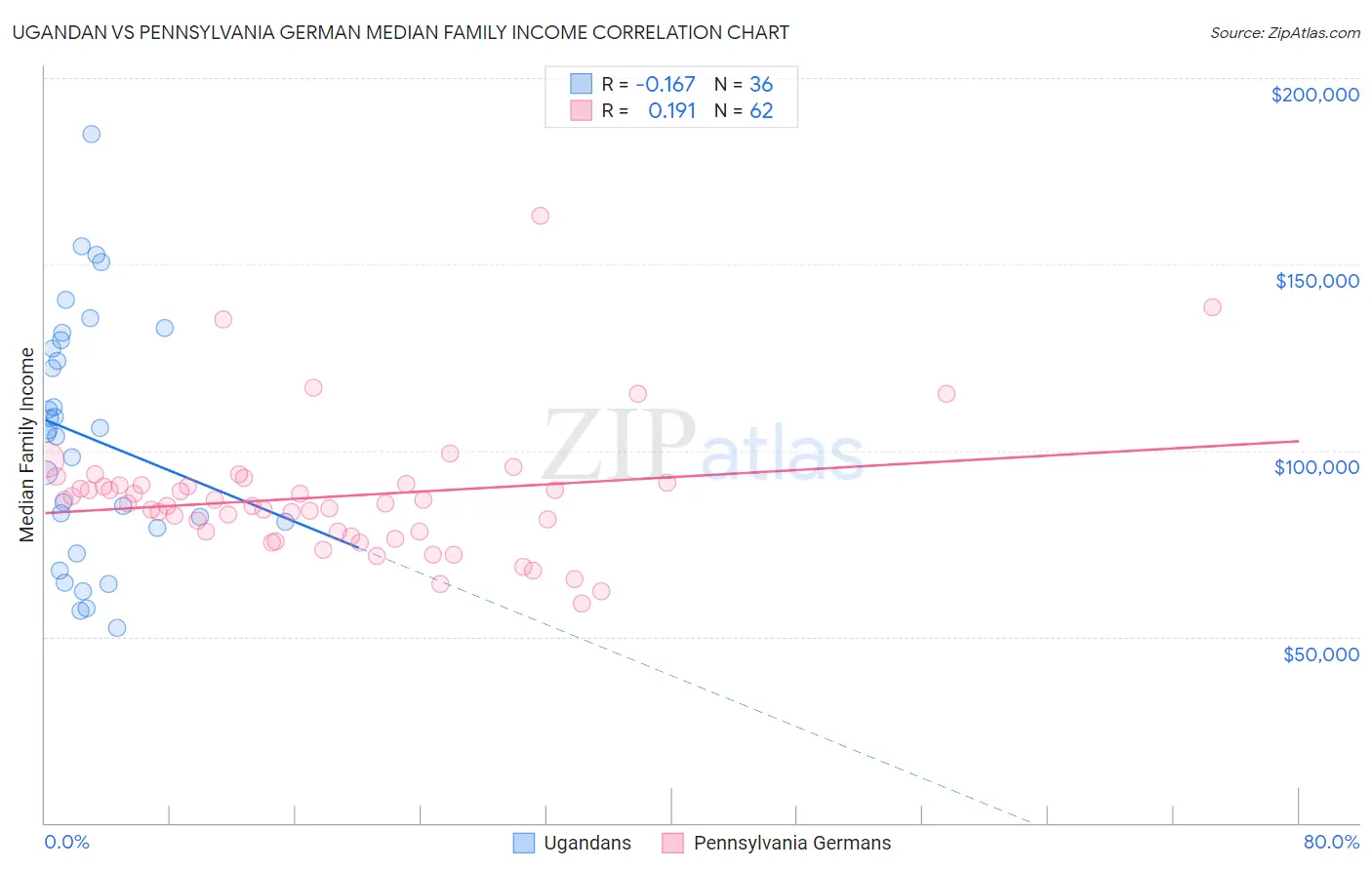 Ugandan vs Pennsylvania German Median Family Income