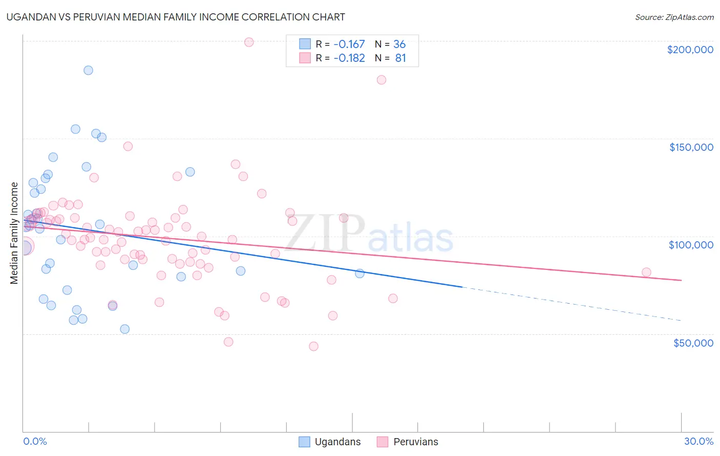 Ugandan vs Peruvian Median Family Income