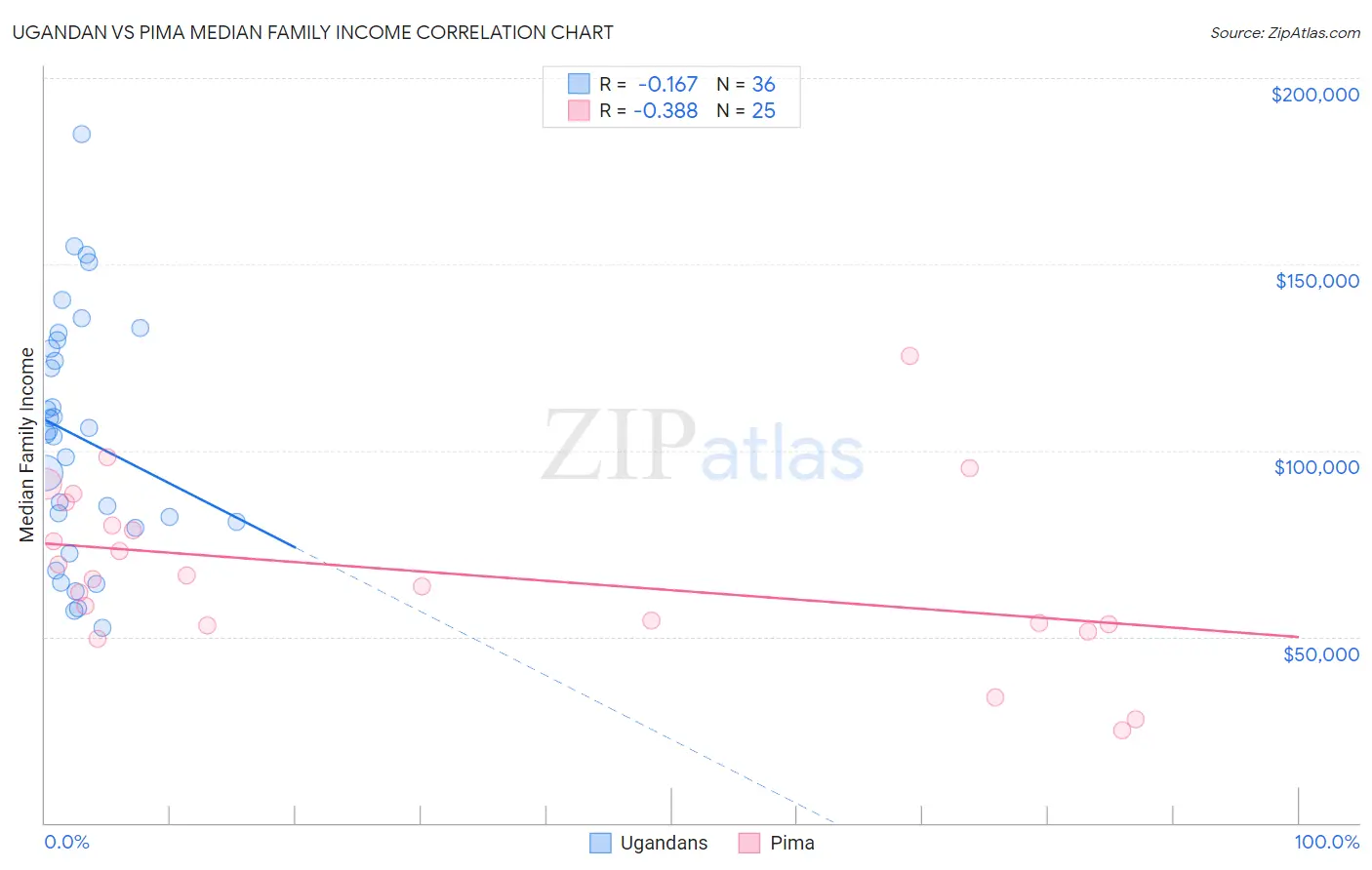 Ugandan vs Pima Median Family Income