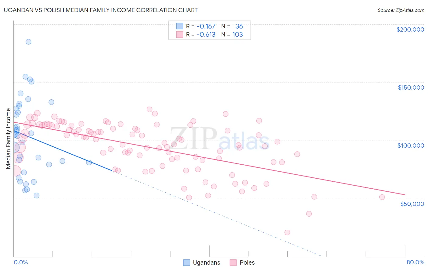 Ugandan vs Polish Median Family Income