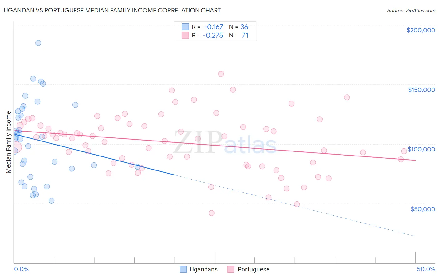 Ugandan vs Portuguese Median Family Income