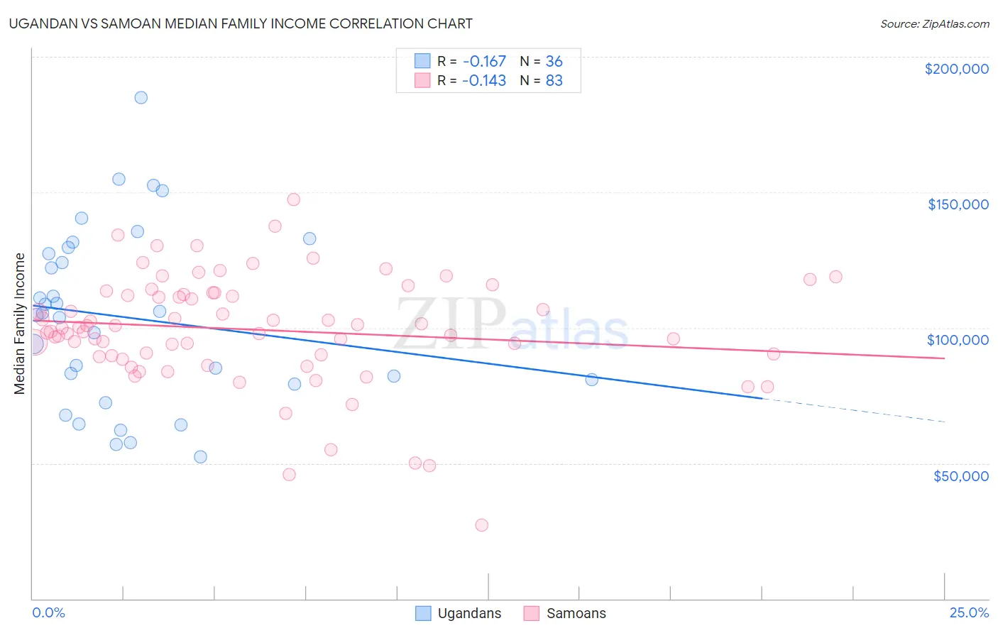 Ugandan vs Samoan Median Family Income