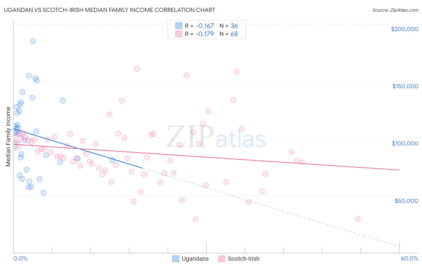 Ugandan vs Scotch-Irish Median Family Income