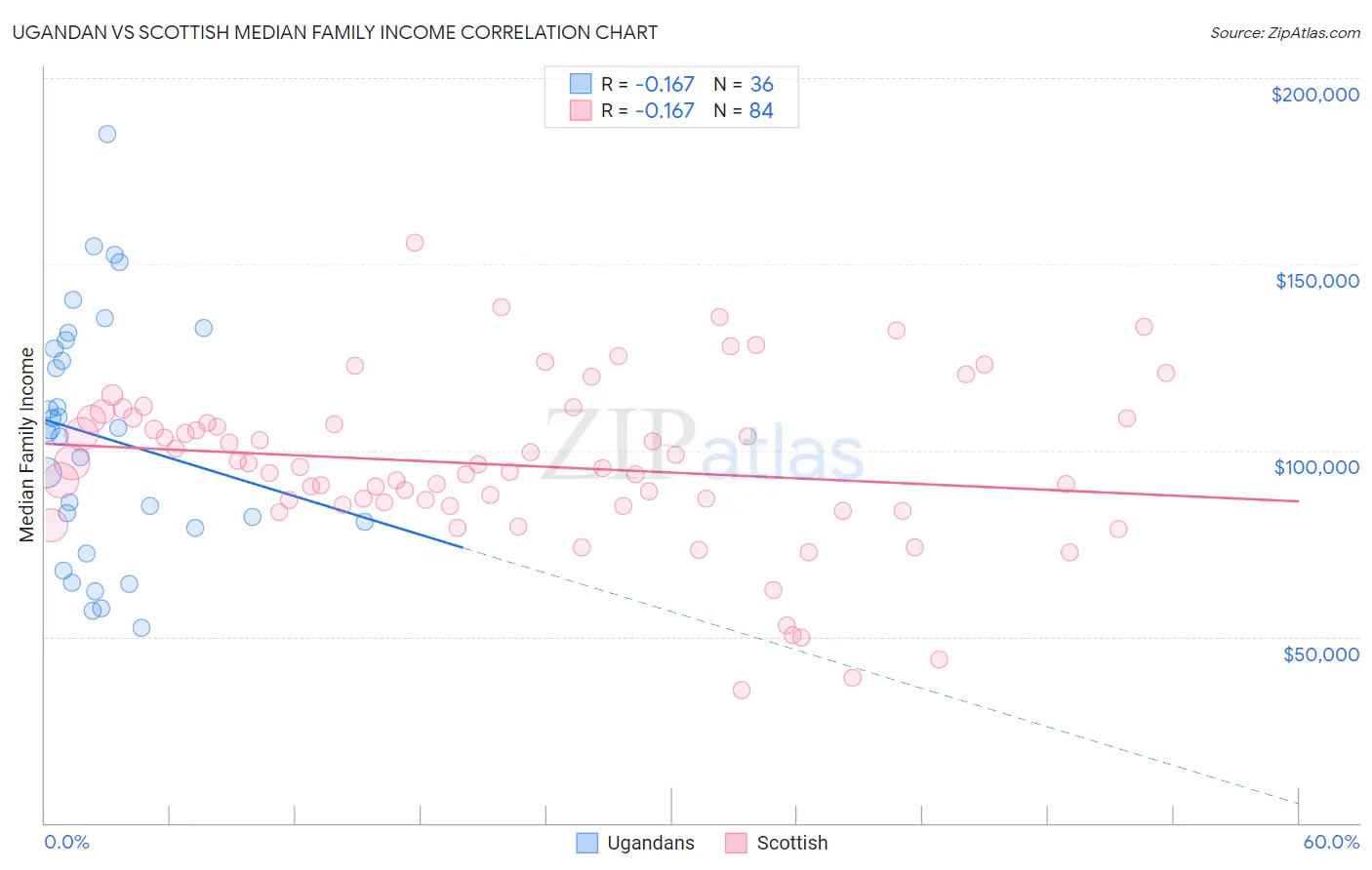 Ugandan vs Scottish Median Family Income