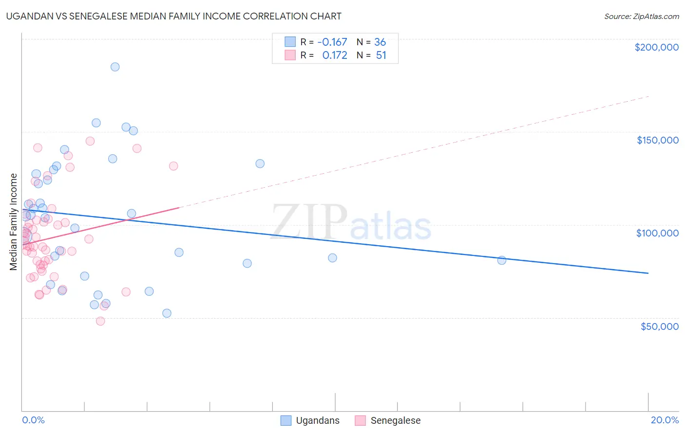 Ugandan vs Senegalese Median Family Income