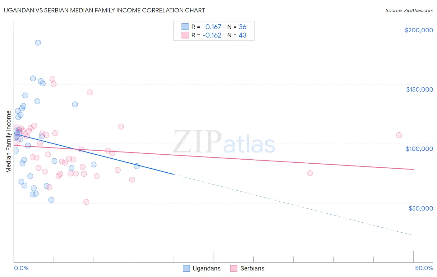 Ugandan vs Serbian Median Family Income