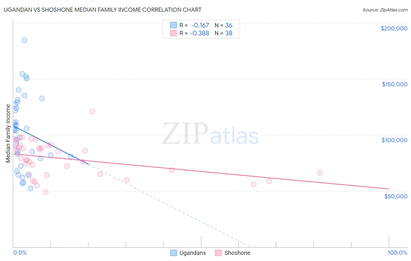 Ugandan vs Shoshone Median Family Income