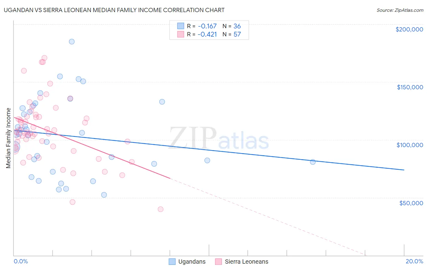 Ugandan vs Sierra Leonean Median Family Income