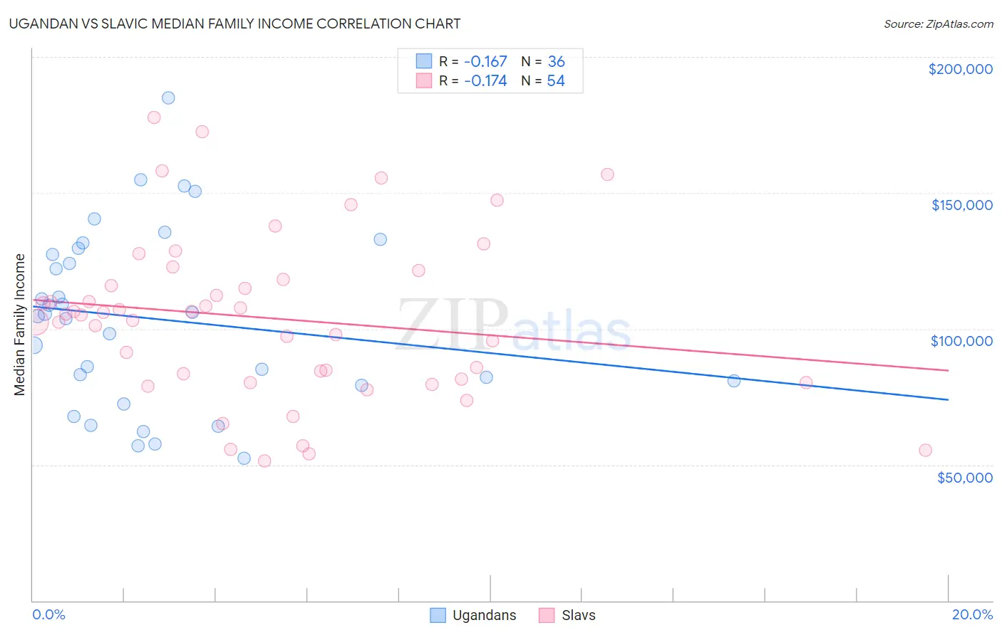 Ugandan vs Slavic Median Family Income