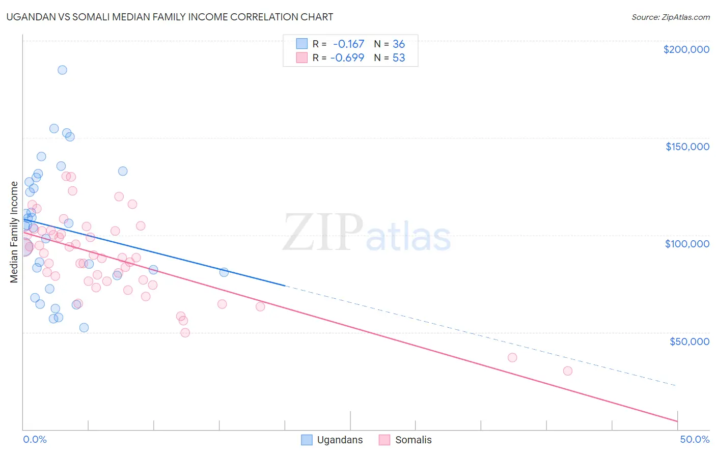 Ugandan vs Somali Median Family Income
