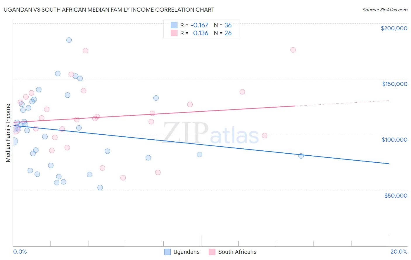 Ugandan vs South African Median Family Income