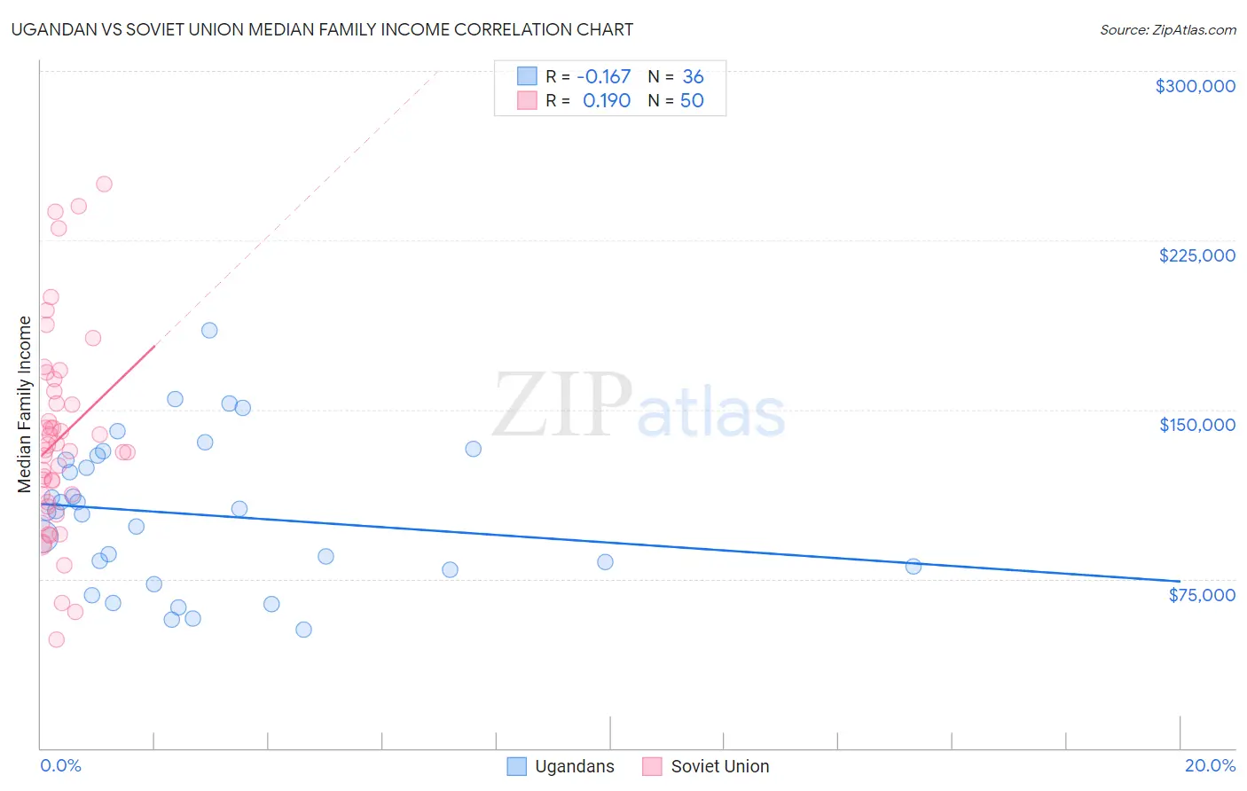 Ugandan vs Soviet Union Median Family Income