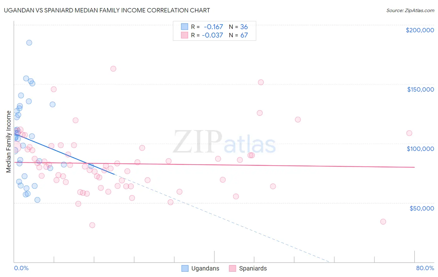 Ugandan vs Spaniard Median Family Income