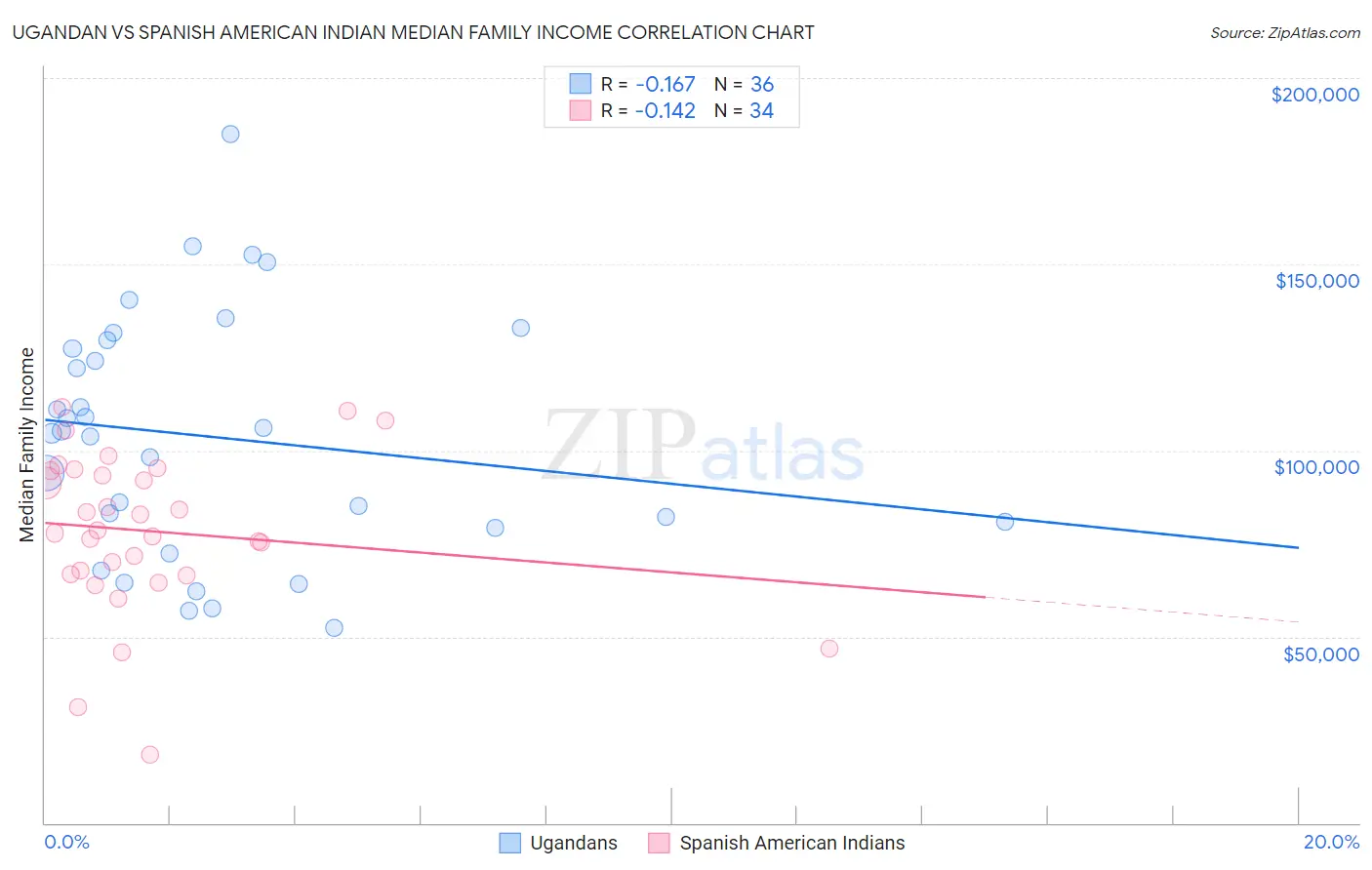 Ugandan vs Spanish American Indian Median Family Income