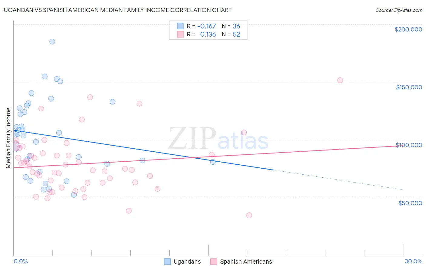 Ugandan vs Spanish American Median Family Income