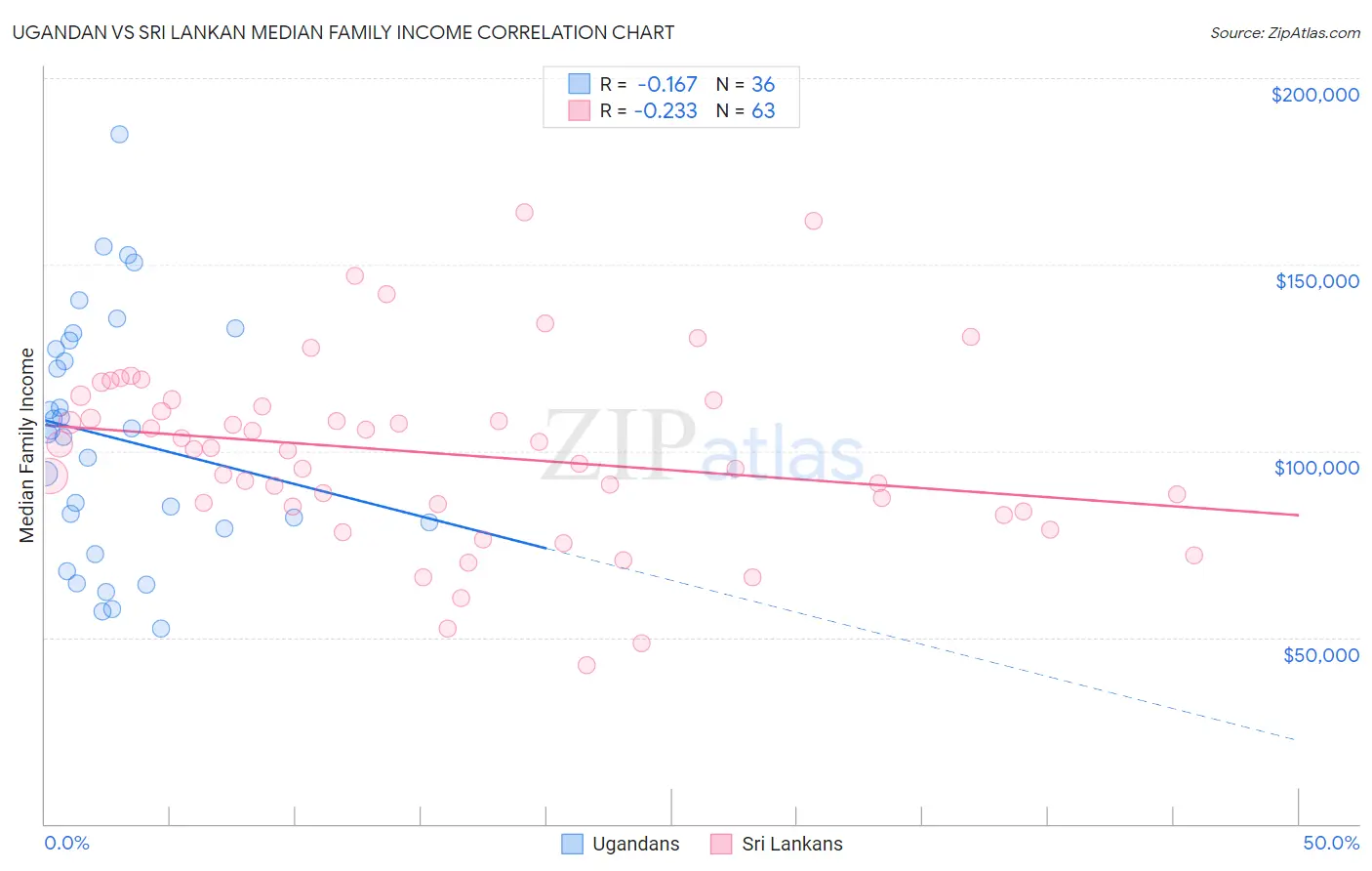 Ugandan vs Sri Lankan Median Family Income