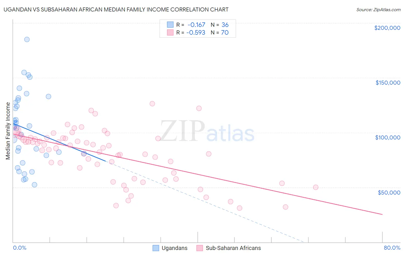 Ugandan vs Subsaharan African Median Family Income