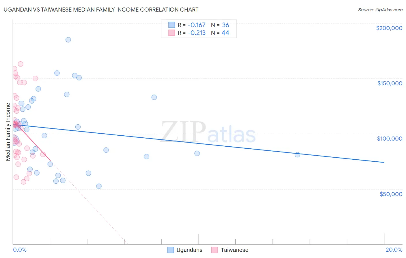 Ugandan vs Taiwanese Median Family Income