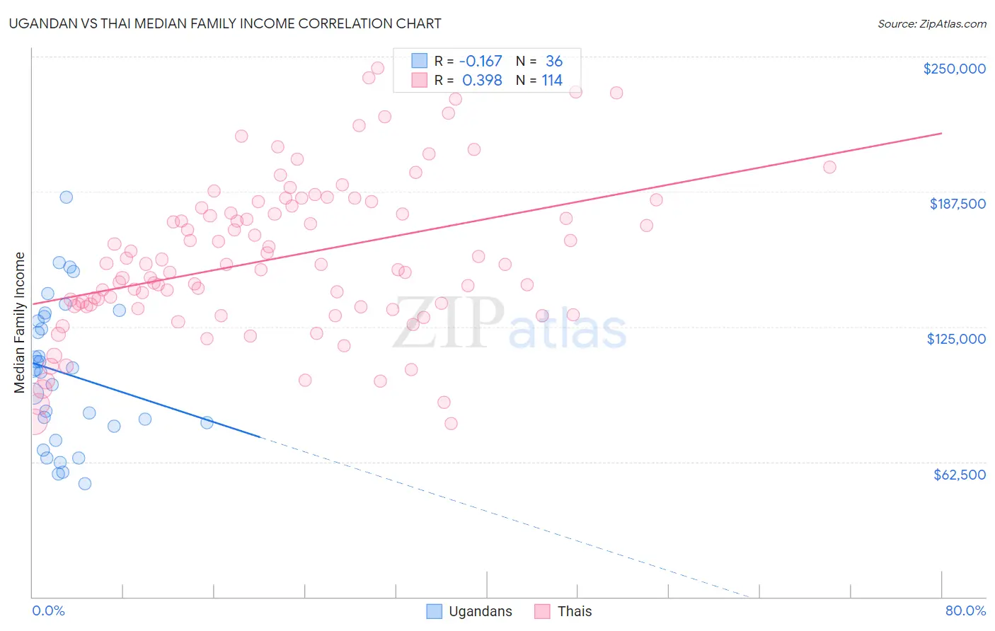 Ugandan vs Thai Median Family Income