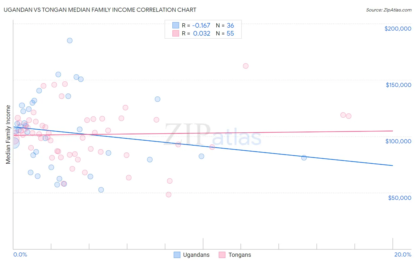 Ugandan vs Tongan Median Family Income