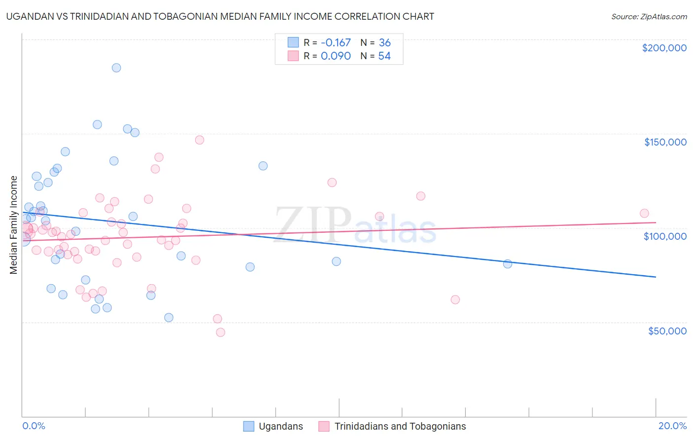 Ugandan vs Trinidadian and Tobagonian Median Family Income