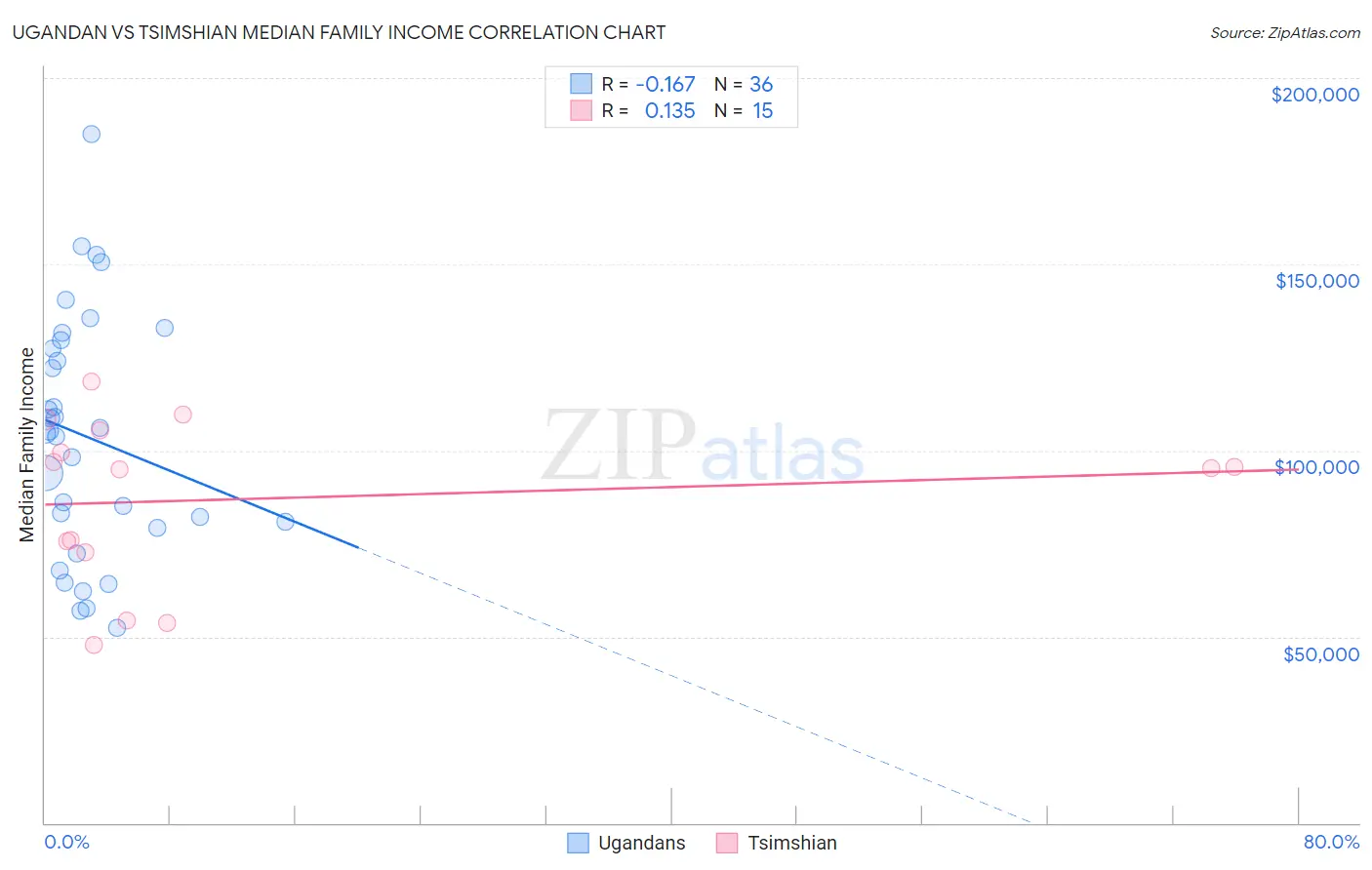 Ugandan vs Tsimshian Median Family Income