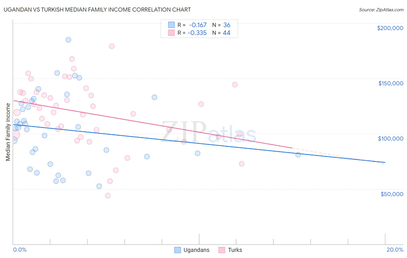 Ugandan vs Turkish Median Family Income