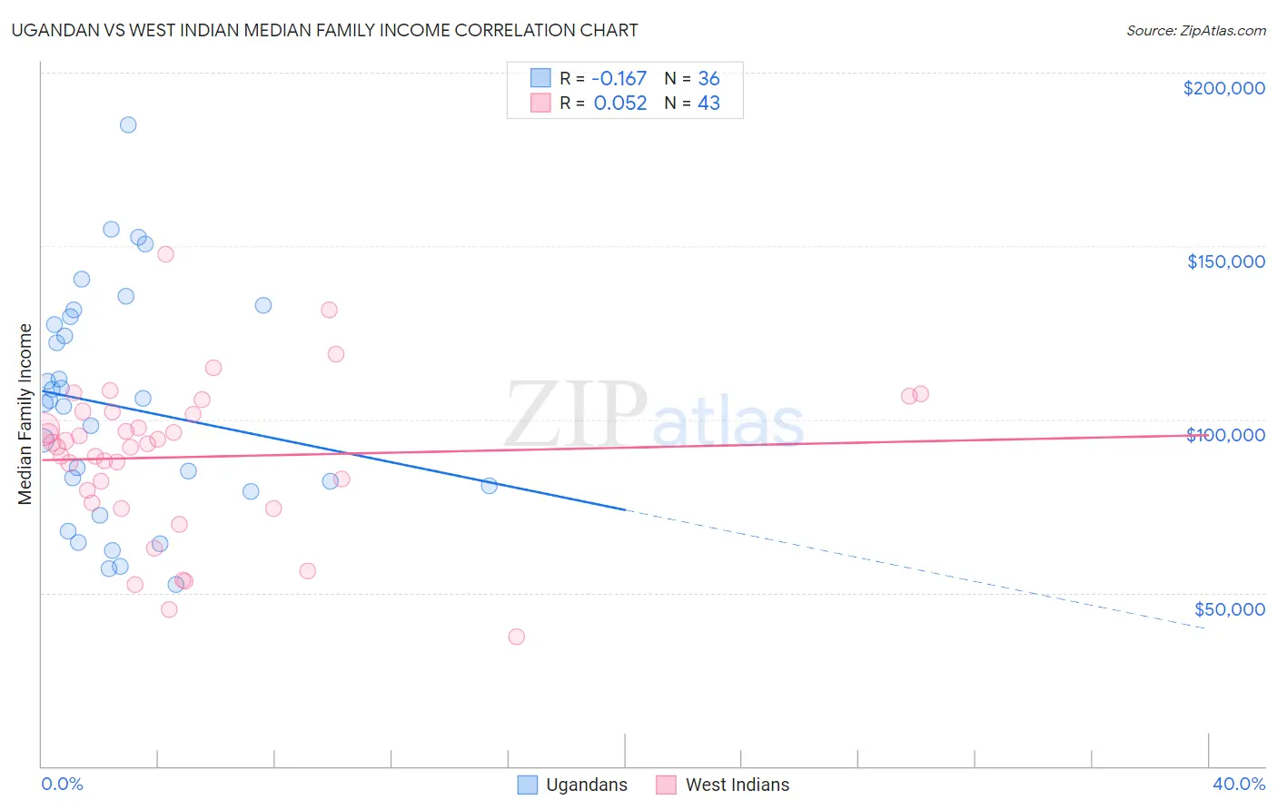 Ugandan vs West Indian Median Family Income