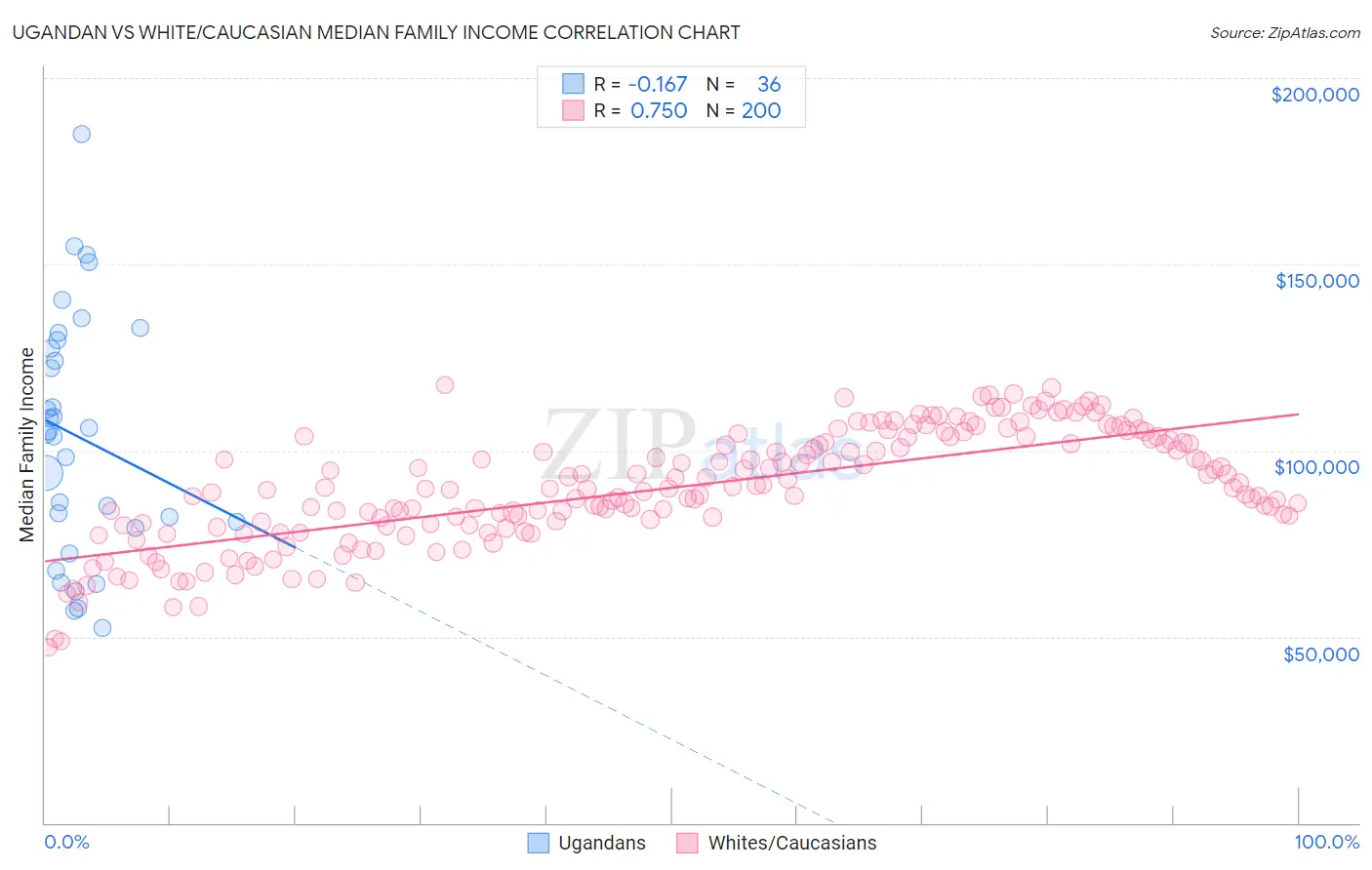 Ugandan vs White/Caucasian Median Family Income