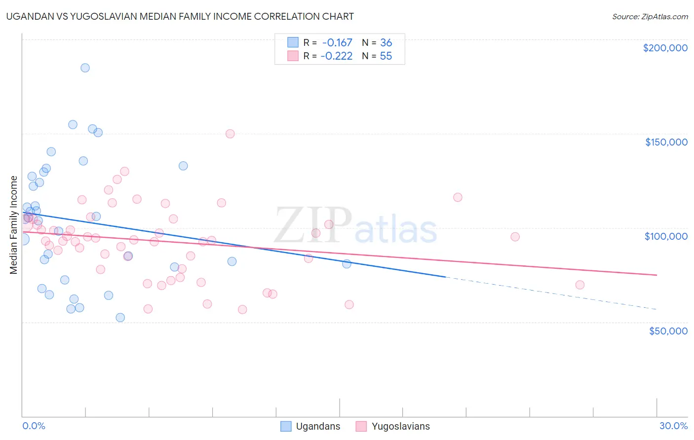 Ugandan vs Yugoslavian Median Family Income