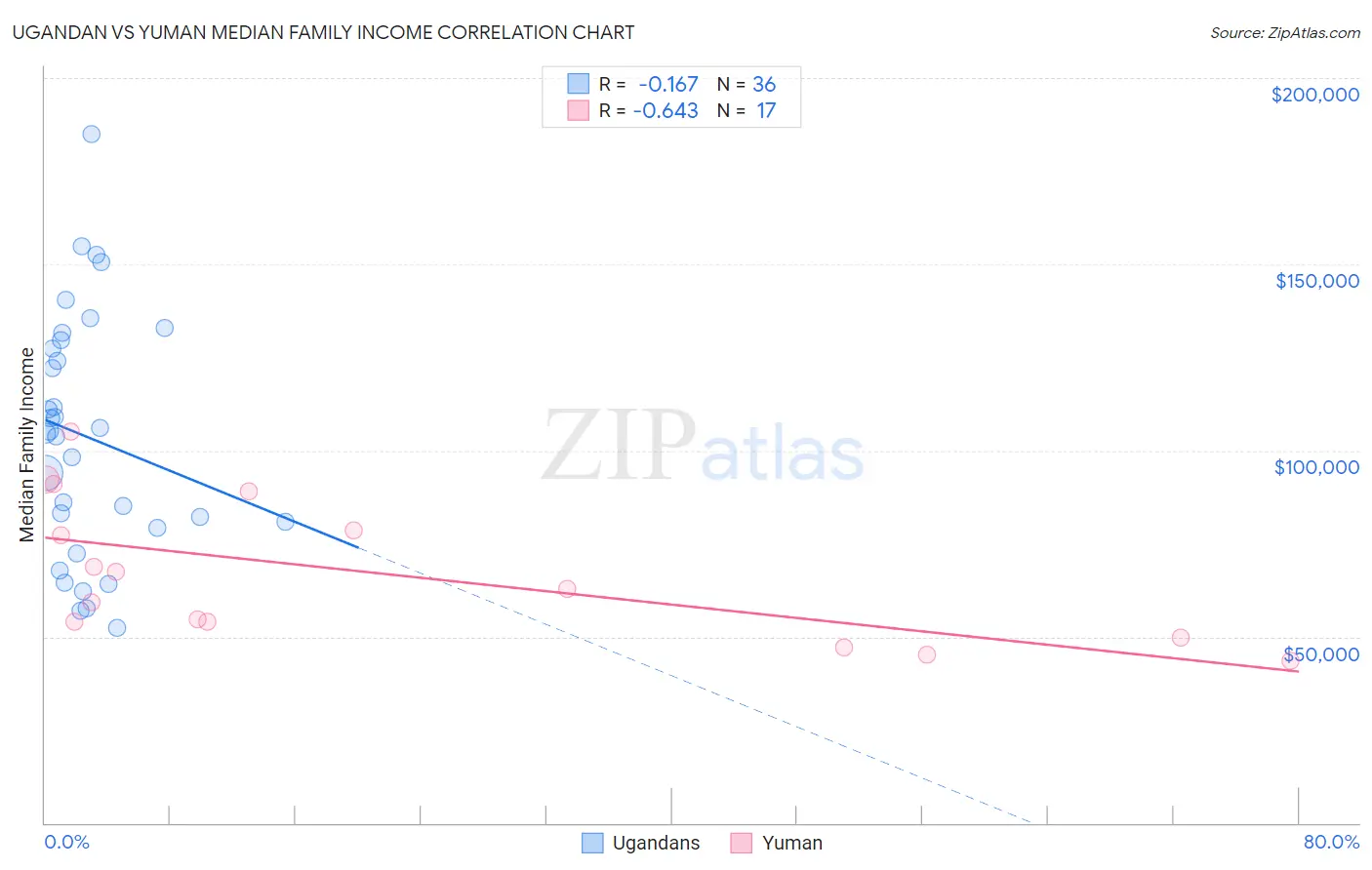 Ugandan vs Yuman Median Family Income