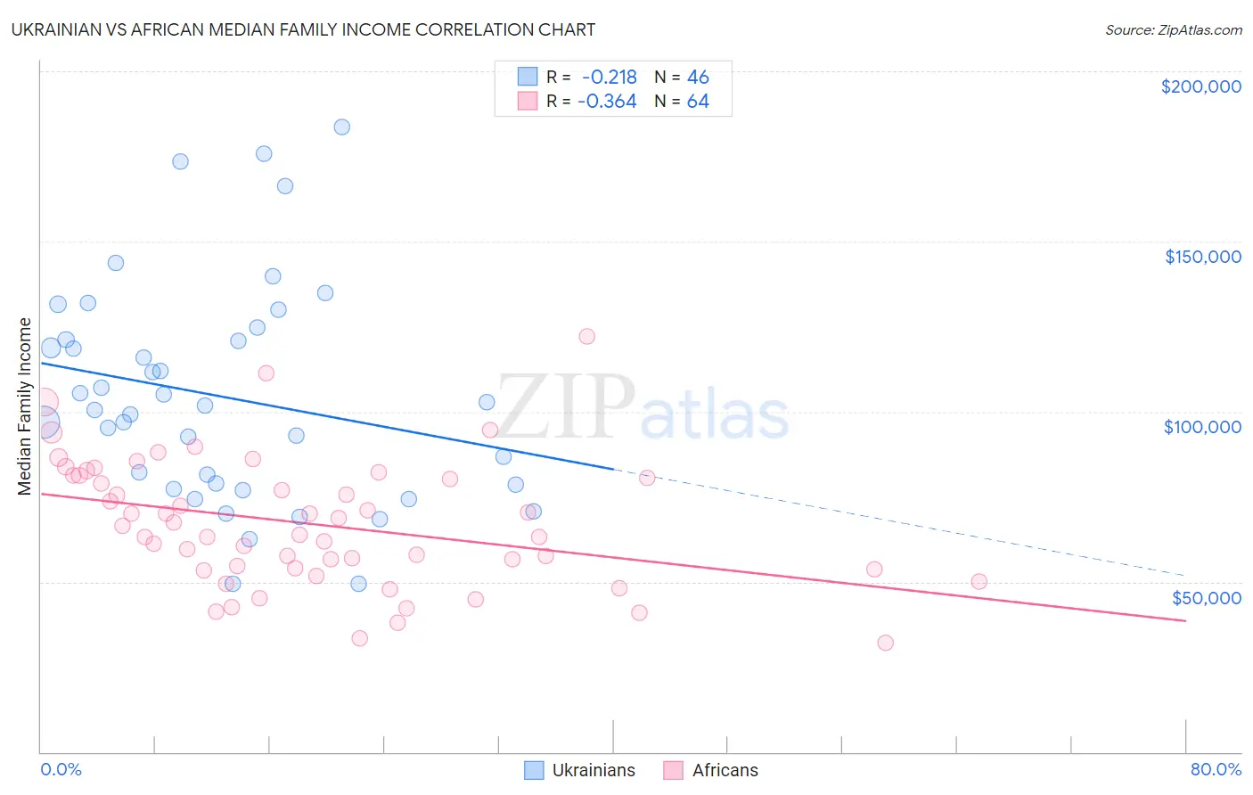 Ukrainian vs African Median Family Income