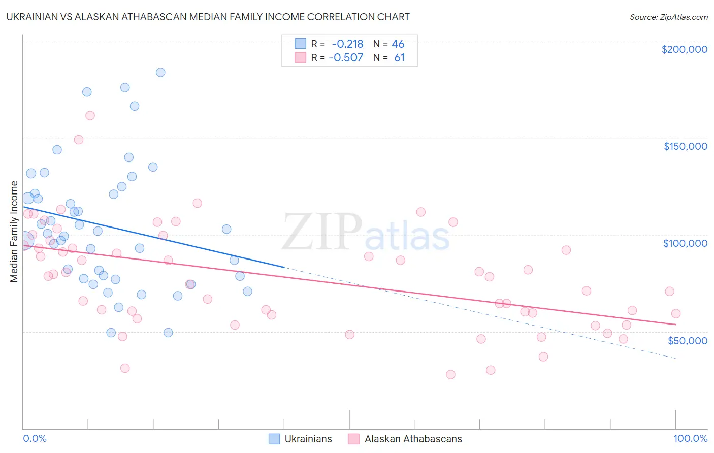 Ukrainian vs Alaskan Athabascan Median Family Income